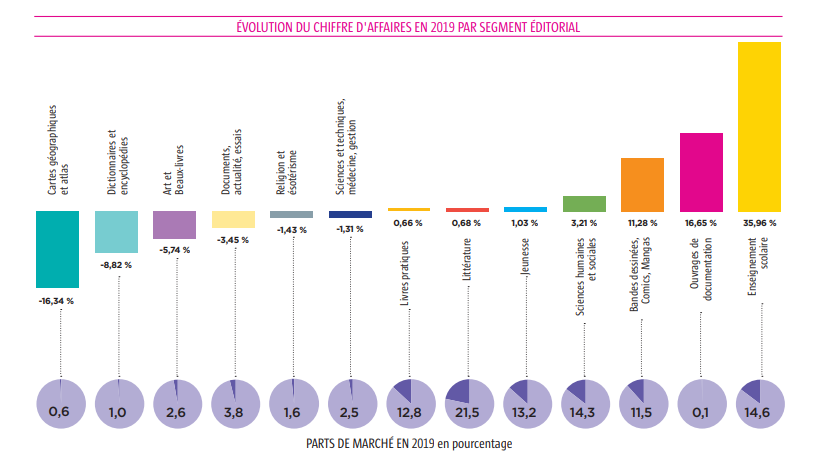 Le manga représente 5,1 % des ventes de livres en librairies, sur 2021