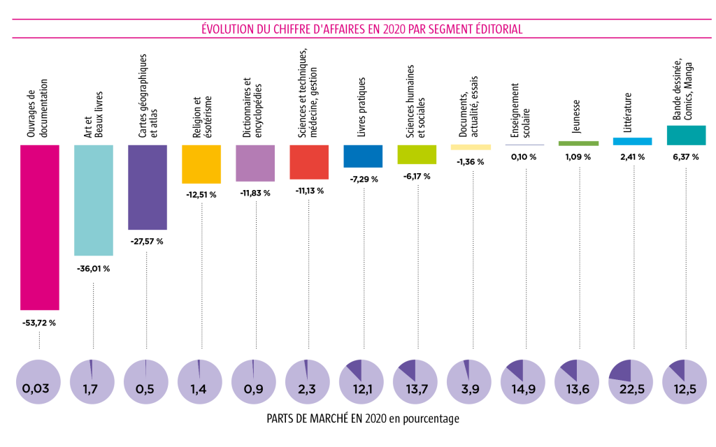 Palmarès des 7 livres les plus vendus en 2022