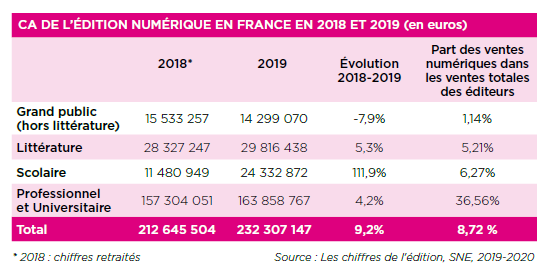 En numérique