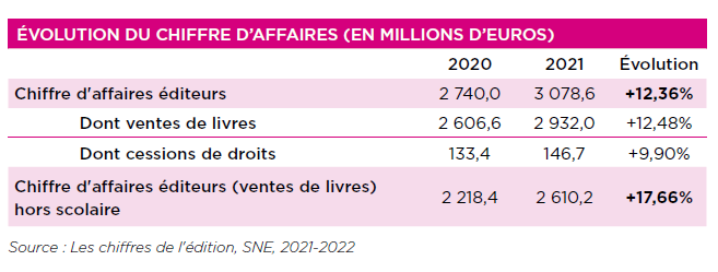 Chiffres Clés De L édition Syndicat