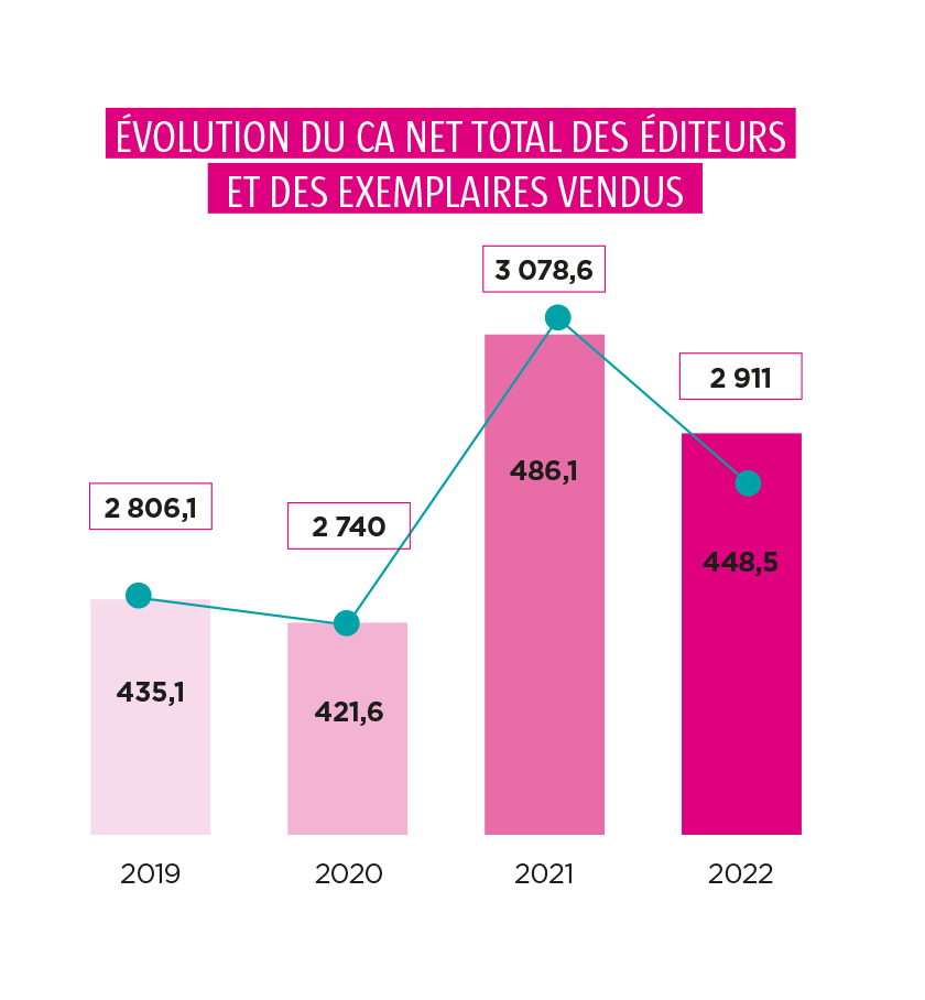 Chiffres clés de l'édition - Syndicat national de l'édition